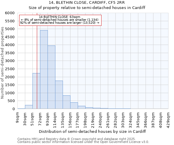 14, BLETHIN CLOSE, CARDIFF, CF5 2RR: Size of property relative to detached houses in Cardiff