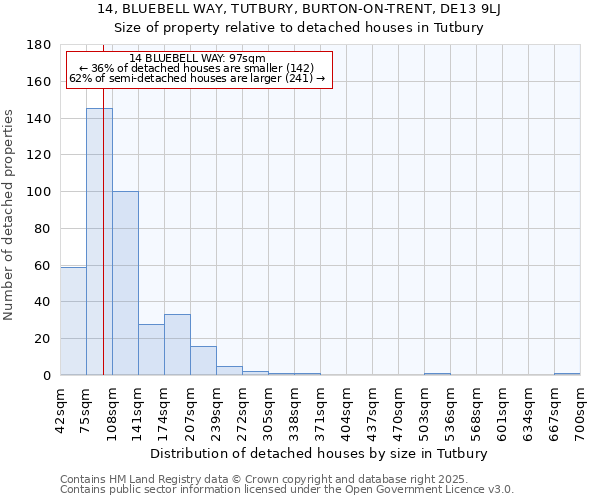 14, BLUEBELL WAY, TUTBURY, BURTON-ON-TRENT, DE13 9LJ: Size of property relative to detached houses in Tutbury