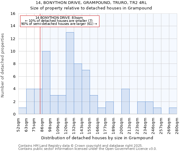 14, BONYTHON DRIVE, GRAMPOUND, TRURO, TR2 4RL: Size of property relative to detached houses in Grampound