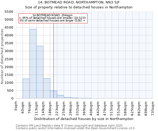 14, BOTMEAD ROAD, NORTHAMPTON, NN3 5JF: Size of property relative to detached houses in Northampton