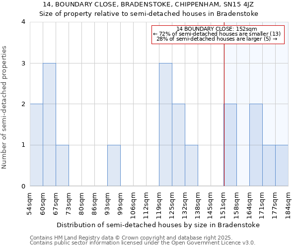 14, BOUNDARY CLOSE, BRADENSTOKE, CHIPPENHAM, SN15 4JZ: Size of property relative to detached houses in Bradenstoke