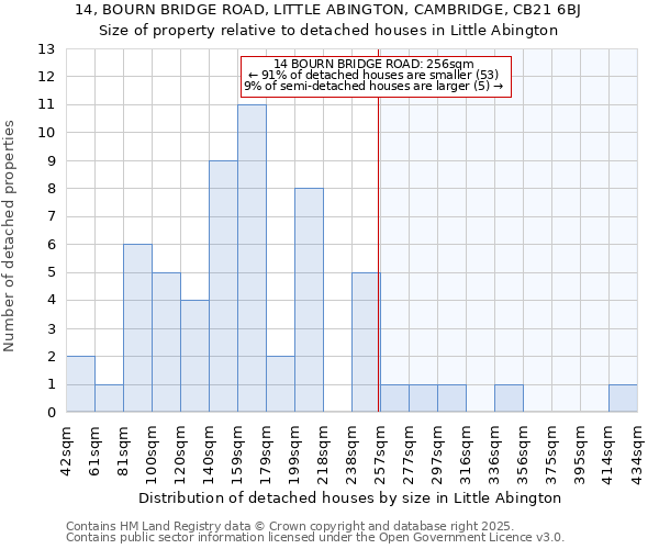 14, BOURN BRIDGE ROAD, LITTLE ABINGTON, CAMBRIDGE, CB21 6BJ: Size of property relative to detached houses in Little Abington