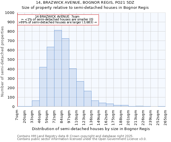 14, BRAZWICK AVENUE, BOGNOR REGIS, PO21 5DZ: Size of property relative to detached houses in Bognor Regis