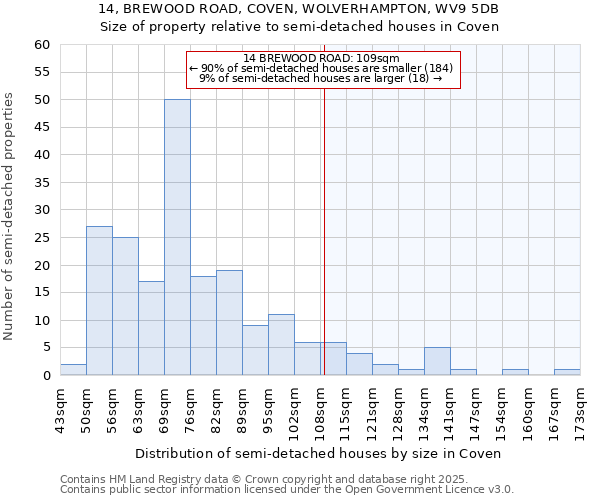 14, BREWOOD ROAD, COVEN, WOLVERHAMPTON, WV9 5DB: Size of property relative to detached houses in Coven