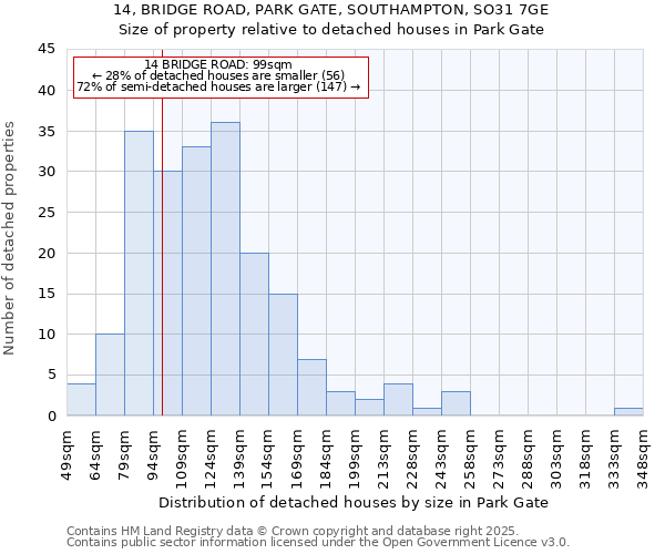 14, BRIDGE ROAD, PARK GATE, SOUTHAMPTON, SO31 7GE: Size of property relative to detached houses in Park Gate