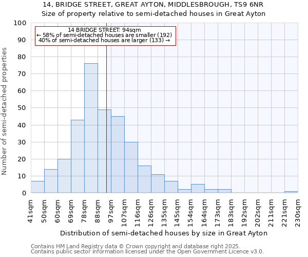 14, BRIDGE STREET, GREAT AYTON, MIDDLESBROUGH, TS9 6NR: Size of property relative to detached houses in Great Ayton