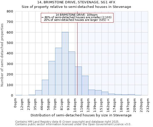 14, BRIMSTONE DRIVE, STEVENAGE, SG1 4FX: Size of property relative to detached houses in Stevenage