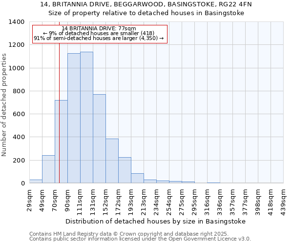 14, BRITANNIA DRIVE, BEGGARWOOD, BASINGSTOKE, RG22 4FN: Size of property relative to detached houses in Basingstoke