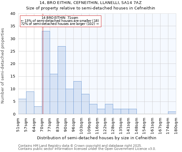 14, BRO EITHIN, CEFNEITHIN, LLANELLI, SA14 7AZ: Size of property relative to detached houses in Cefneithin