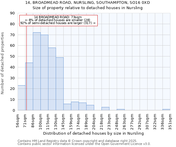 14, BROADMEAD ROAD, NURSLING, SOUTHAMPTON, SO16 0XD: Size of property relative to detached houses in Nursling