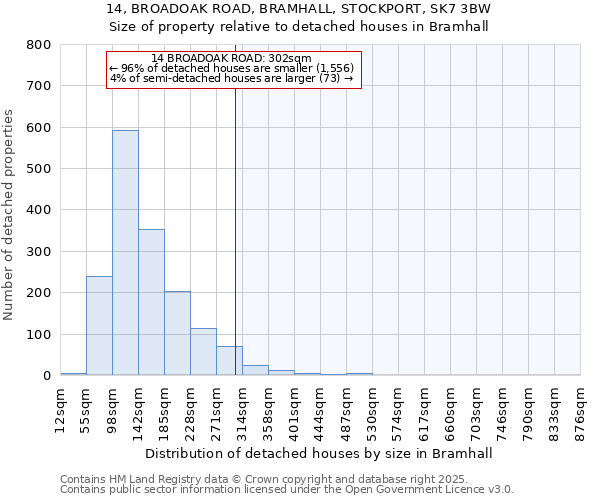 14, BROADOAK ROAD, BRAMHALL, STOCKPORT, SK7 3BW: Size of property relative to detached houses in Bramhall