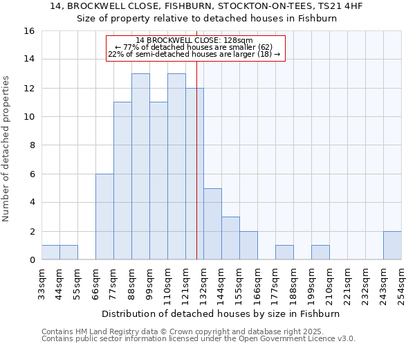 14, BROCKWELL CLOSE, FISHBURN, STOCKTON-ON-TEES, TS21 4HF: Size of property relative to detached houses in Fishburn