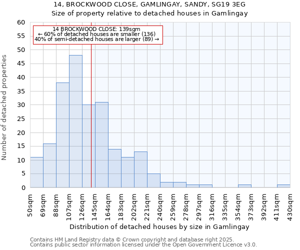 14, BROCKWOOD CLOSE, GAMLINGAY, SANDY, SG19 3EG: Size of property relative to detached houses in Gamlingay