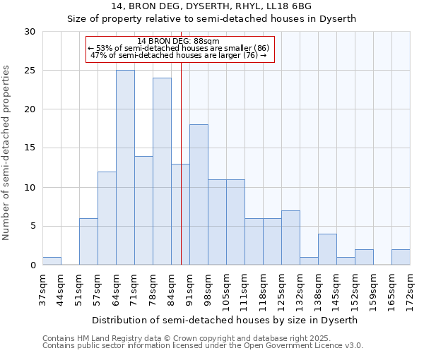 14, BRON DEG, DYSERTH, RHYL, LL18 6BG: Size of property relative to detached houses in Dyserth