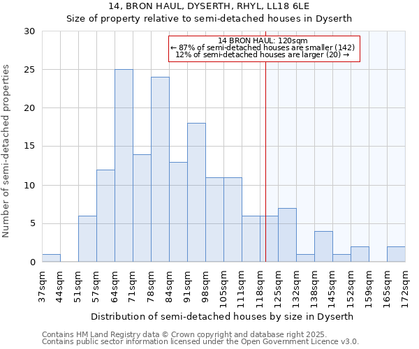 14, BRON HAUL, DYSERTH, RHYL, LL18 6LE: Size of property relative to detached houses in Dyserth