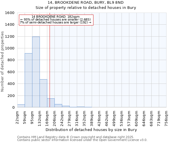 14, BROOKDENE ROAD, BURY, BL9 8ND: Size of property relative to detached houses in Bury