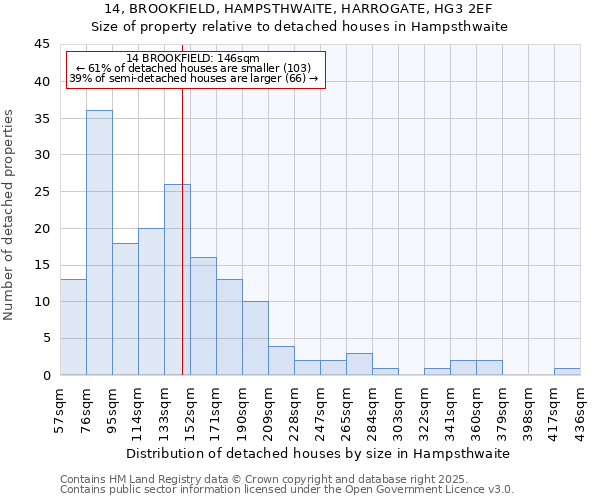 14, BROOKFIELD, HAMPSTHWAITE, HARROGATE, HG3 2EF: Size of property relative to detached houses in Hampsthwaite