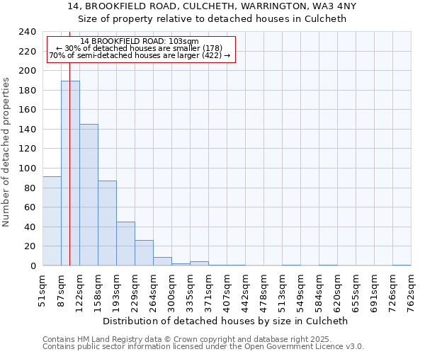 14, BROOKFIELD ROAD, CULCHETH, WARRINGTON, WA3 4NY: Size of property relative to detached houses in Culcheth