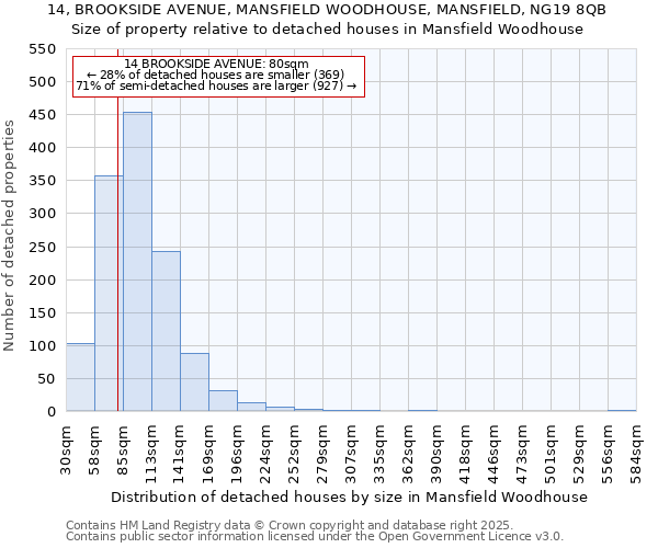 14, BROOKSIDE AVENUE, MANSFIELD WOODHOUSE, MANSFIELD, NG19 8QB: Size of property relative to detached houses in Mansfield Woodhouse