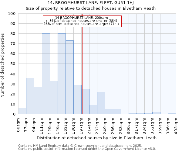 14, BROOMHURST LANE, FLEET, GU51 1HJ: Size of property relative to detached houses in Elvetham Heath