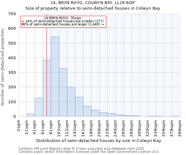 14, BRYN RHYG, COLWYN BAY, LL29 6DP: Size of property relative to detached houses in Colwyn Bay