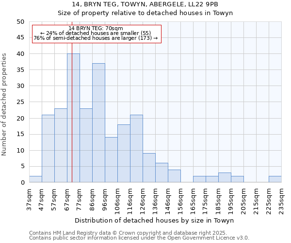 14, BRYN TEG, TOWYN, ABERGELE, LL22 9PB: Size of property relative to detached houses in Towyn