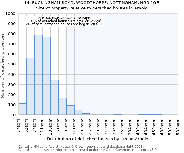 14, BUCKINGHAM ROAD, WOODTHORPE, NOTTINGHAM, NG5 4GE: Size of property relative to detached houses in Arnold