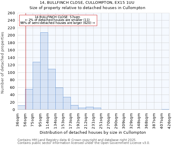 14, BULLFINCH CLOSE, CULLOMPTON, EX15 1UU: Size of property relative to detached houses in Cullompton