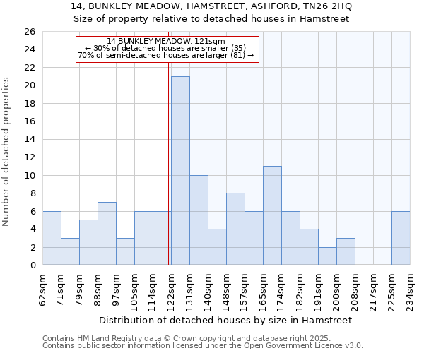 14, BUNKLEY MEADOW, HAMSTREET, ASHFORD, TN26 2HQ: Size of property relative to detached houses in Hamstreet