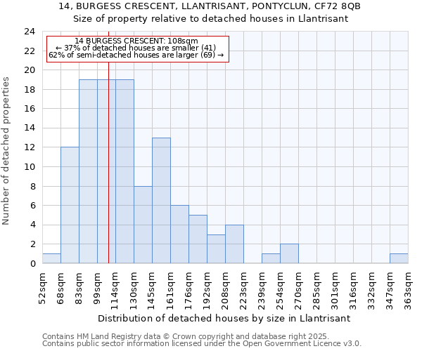 14, BURGESS CRESCENT, LLANTRISANT, PONTYCLUN, CF72 8QB: Size of property relative to detached houses in Llantrisant