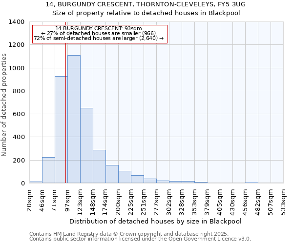 14, BURGUNDY CRESCENT, THORNTON-CLEVELEYS, FY5 3UG: Size of property relative to detached houses in Blackpool