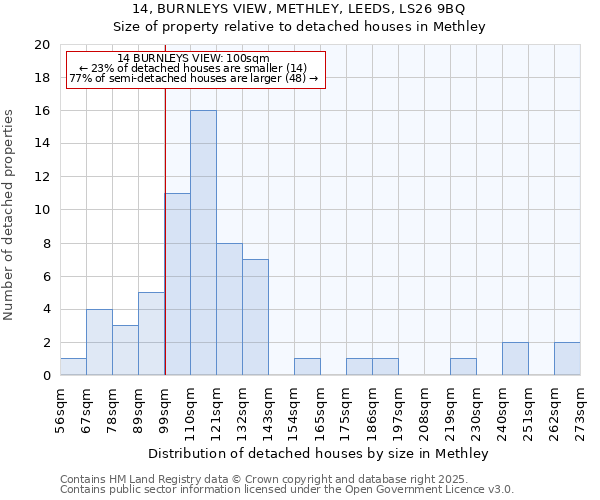 14, BURNLEYS VIEW, METHLEY, LEEDS, LS26 9BQ: Size of property relative to detached houses in Methley