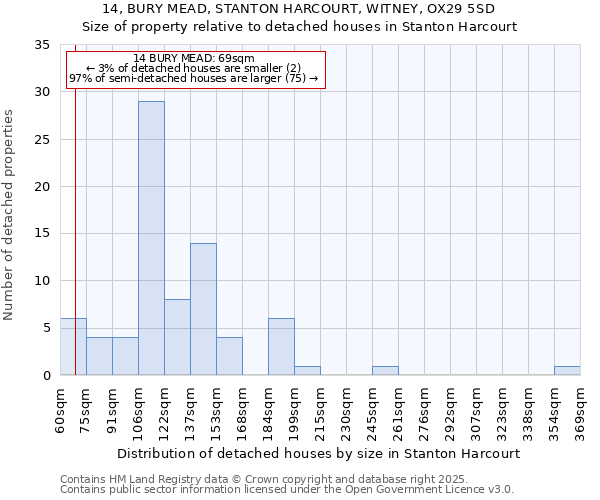 14, BURY MEAD, STANTON HARCOURT, WITNEY, OX29 5SD: Size of property relative to detached houses in Stanton Harcourt