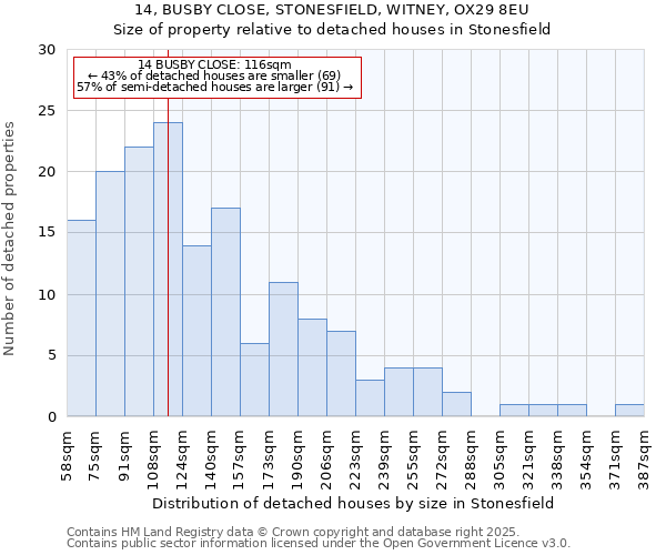 14, BUSBY CLOSE, STONESFIELD, WITNEY, OX29 8EU: Size of property relative to detached houses in Stonesfield