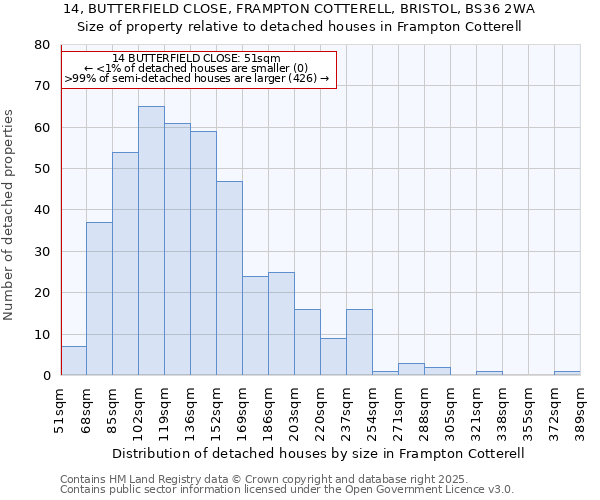 14, BUTTERFIELD CLOSE, FRAMPTON COTTERELL, BRISTOL, BS36 2WA: Size of property relative to detached houses in Frampton Cotterell