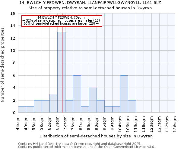 14, BWLCH Y FEDWEN, DWYRAN, LLANFAIRPWLLGWYNGYLL, LL61 6LZ: Size of property relative to detached houses in Dwyran