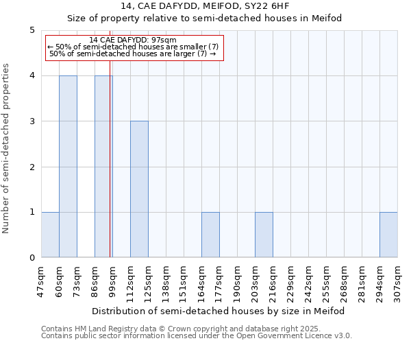 14, CAE DAFYDD, MEIFOD, SY22 6HF: Size of property relative to detached houses in Meifod