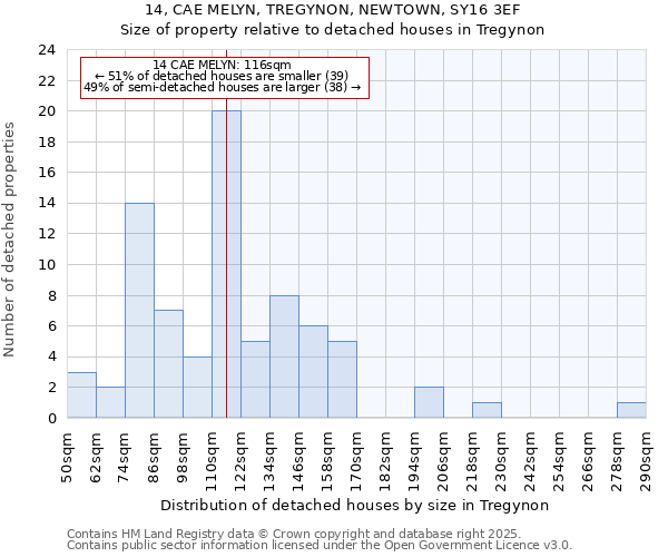 14, CAE MELYN, TREGYNON, NEWTOWN, SY16 3EF: Size of property relative to detached houses in Tregynon