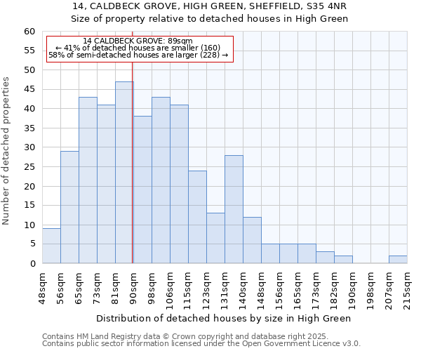 14, CALDBECK GROVE, HIGH GREEN, SHEFFIELD, S35 4NR: Size of property relative to detached houses in High Green