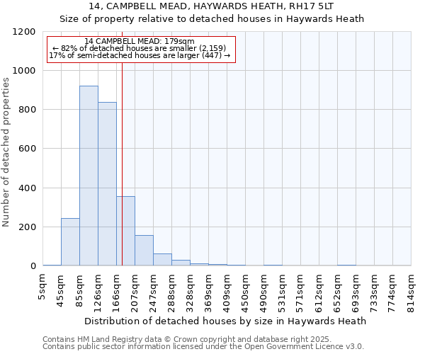 14, CAMPBELL MEAD, HAYWARDS HEATH, RH17 5LT: Size of property relative to detached houses in Haywards Heath