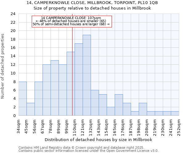 14, CAMPERKNOWLE CLOSE, MILLBROOK, TORPOINT, PL10 1QB: Size of property relative to detached houses in Millbrook