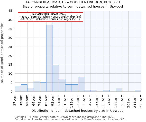 14, CANBERRA ROAD, UPWOOD, HUNTINGDON, PE26 2PU: Size of property relative to detached houses in Upwood