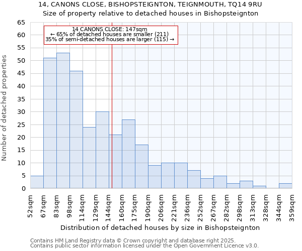 14, CANONS CLOSE, BISHOPSTEIGNTON, TEIGNMOUTH, TQ14 9RU: Size of property relative to detached houses in Bishopsteignton