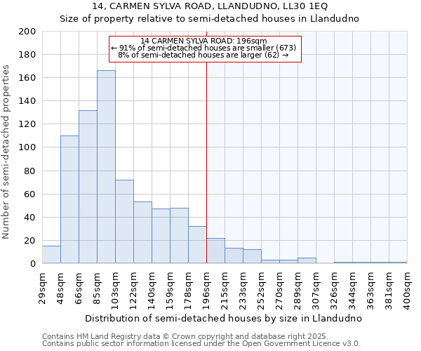 14, CARMEN SYLVA ROAD, LLANDUDNO, LL30 1EQ: Size of property relative to detached houses in Llandudno