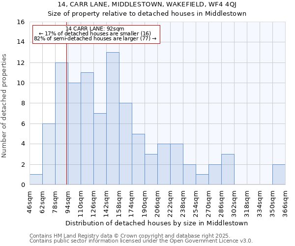 14, CARR LANE, MIDDLESTOWN, WAKEFIELD, WF4 4QJ: Size of property relative to detached houses in Middlestown