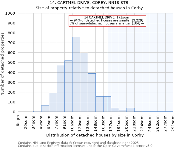 14, CARTMEL DRIVE, CORBY, NN18 8TB: Size of property relative to detached houses in Corby