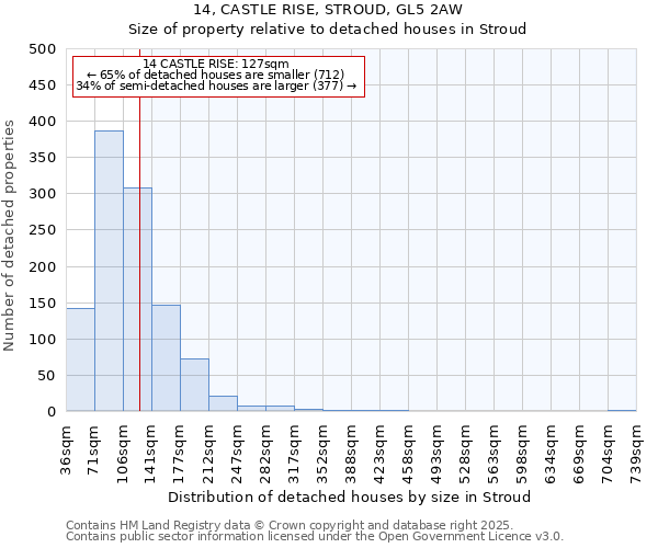 14, CASTLE RISE, STROUD, GL5 2AW: Size of property relative to detached houses in Stroud