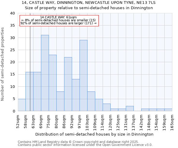 14, CASTLE WAY, DINNINGTON, NEWCASTLE UPON TYNE, NE13 7LS: Size of property relative to detached houses in Dinnington