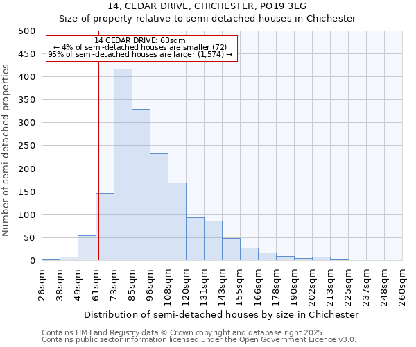 14, CEDAR DRIVE, CHICHESTER, PO19 3EG: Size of property relative to detached houses in Chichester