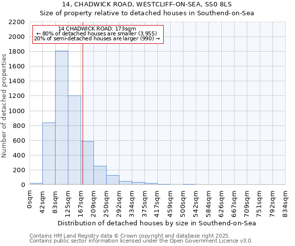 14, CHADWICK ROAD, WESTCLIFF-ON-SEA, SS0 8LS: Size of property relative to detached houses in Southend-on-Sea